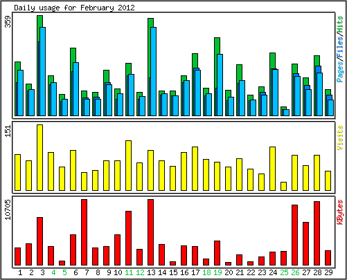 Daily usage