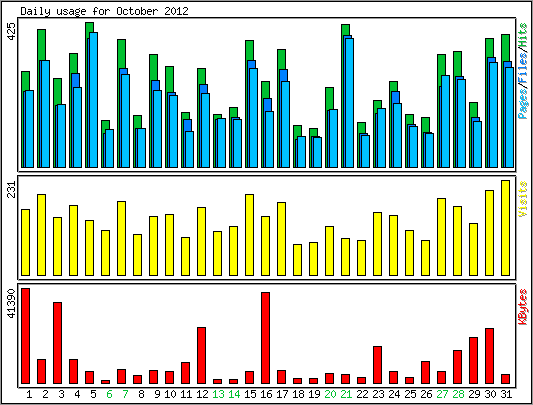 Daily usage