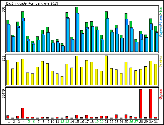 Daily usage