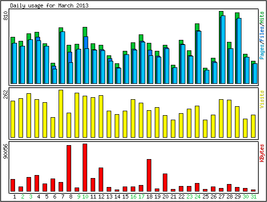 Daily usage