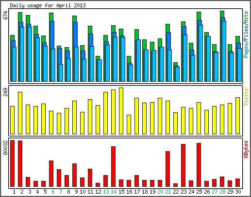 Daily usage