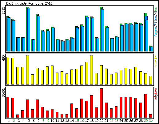 Daily usage
