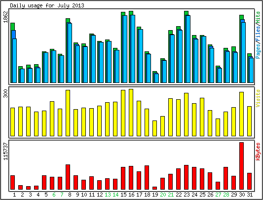 Daily usage