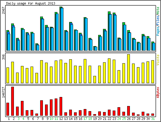 Daily usage