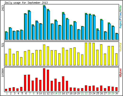 Daily usage
