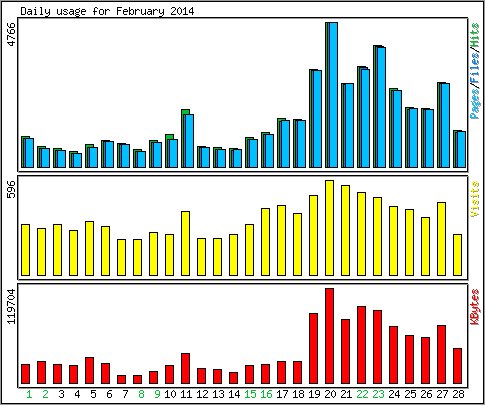 Daily usage