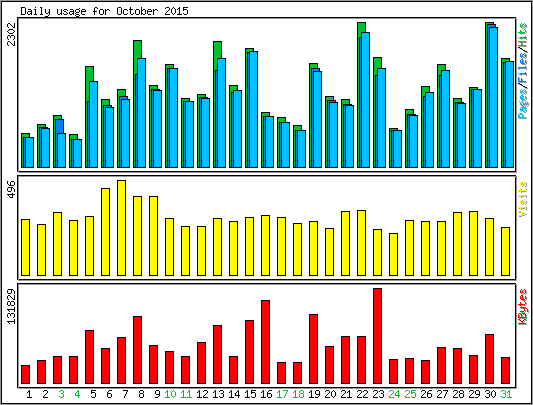 Daily usage