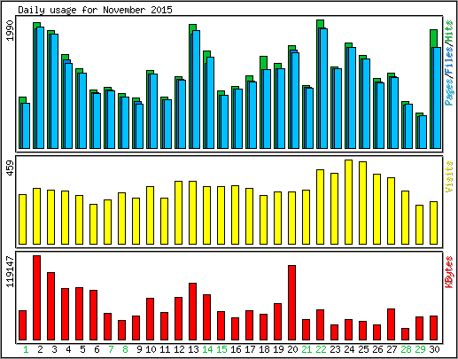 Daily usage