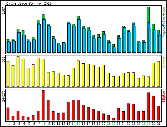 Daily usage