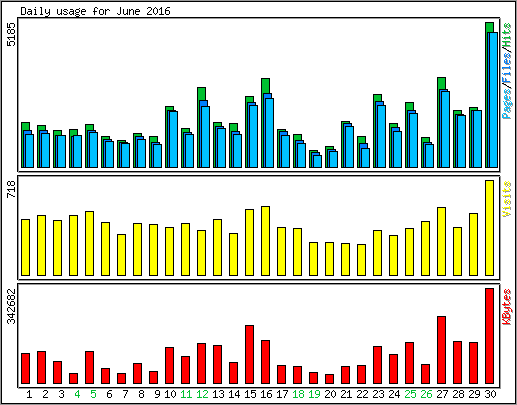 Daily usage