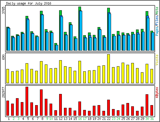 Daily usage