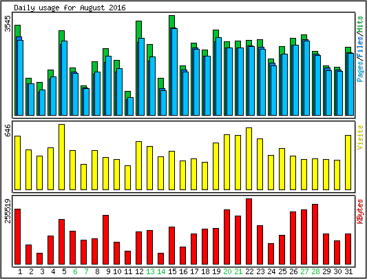 Daily usage