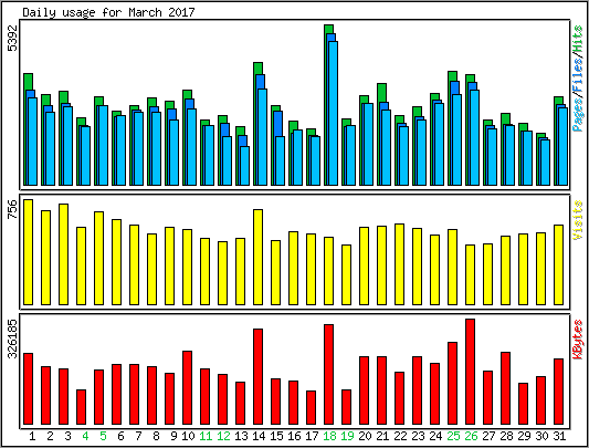 Daily usage