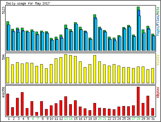 Daily usage