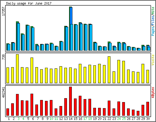 Daily usage