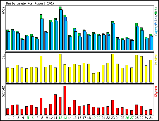 Daily usage