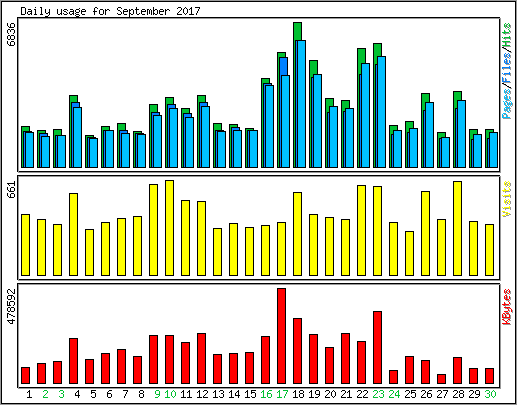 Daily usage