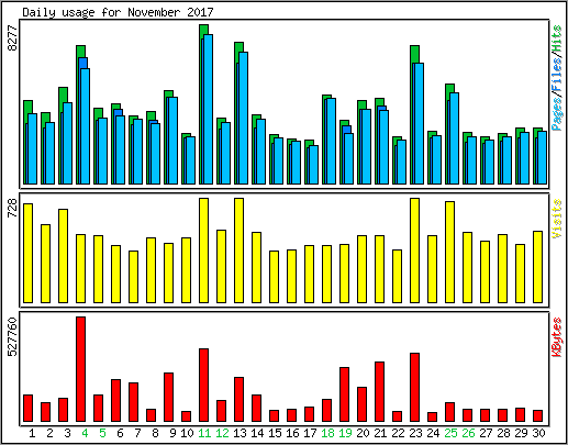 Daily usage