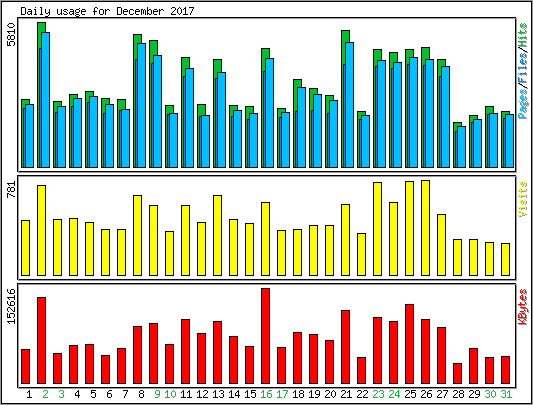 Daily usage