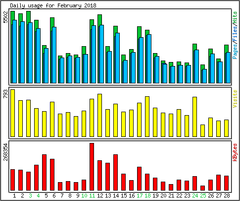Daily usage