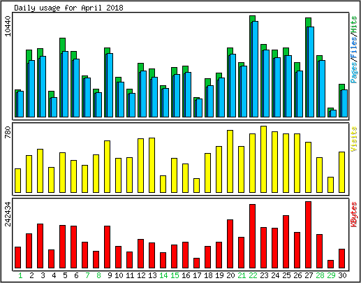 Daily usage