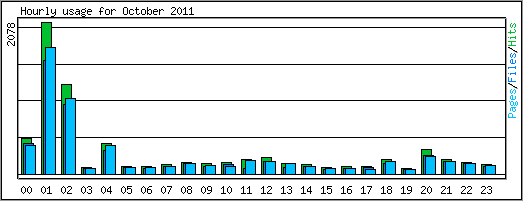 Hourly usage