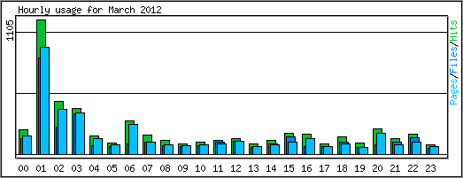 Hourly usage