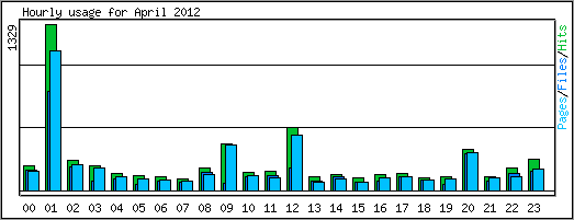 Hourly usage