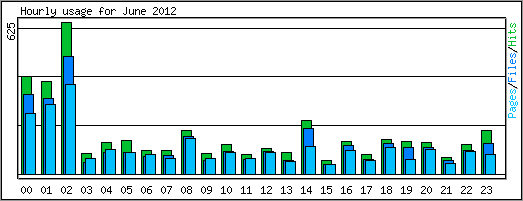 Hourly usage