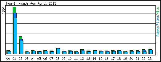 Hourly usage