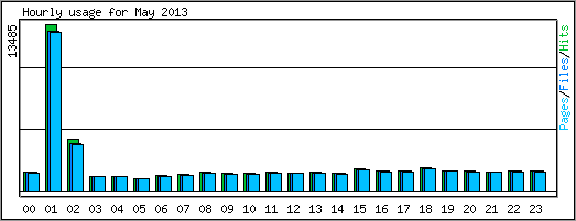 Hourly usage