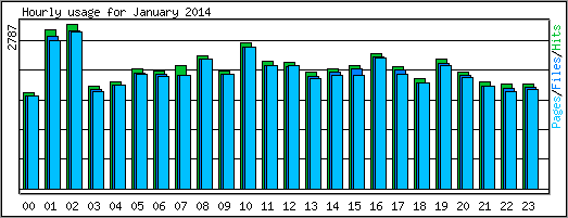 Hourly usage