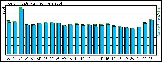 Hourly usage