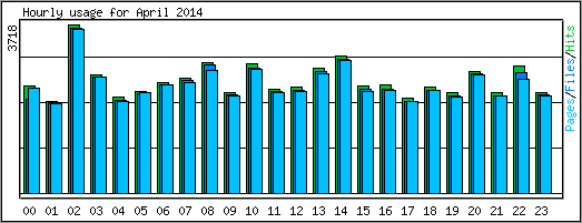 Hourly usage