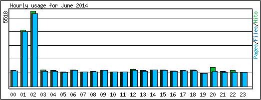 Hourly usage