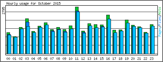 Hourly usage