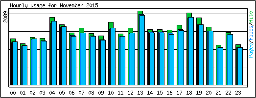 Hourly usage