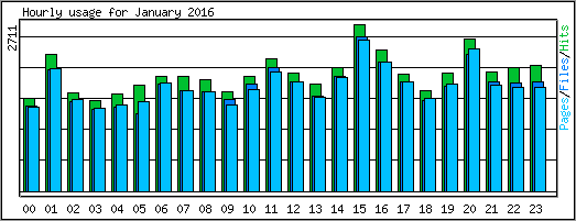 Hourly usage