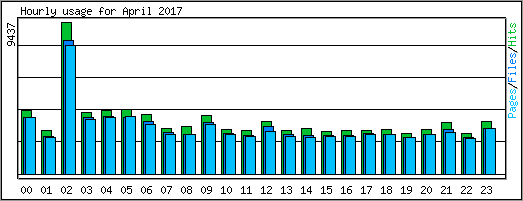 Hourly usage