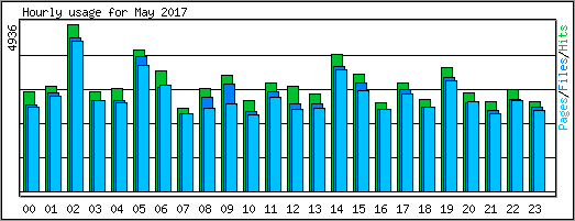 Hourly usage