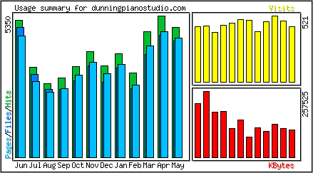 Monthly Overview