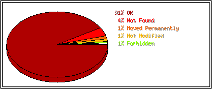Status Codes