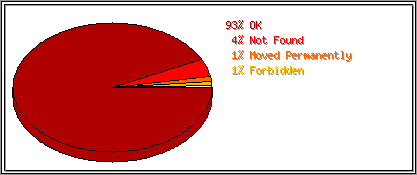 Status Codes
