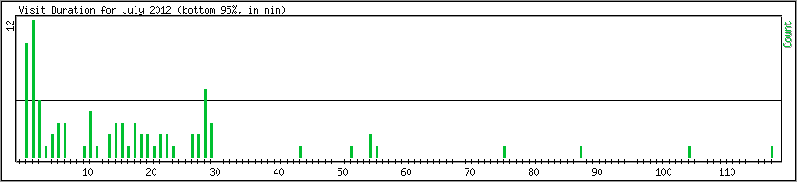 Hourly usage