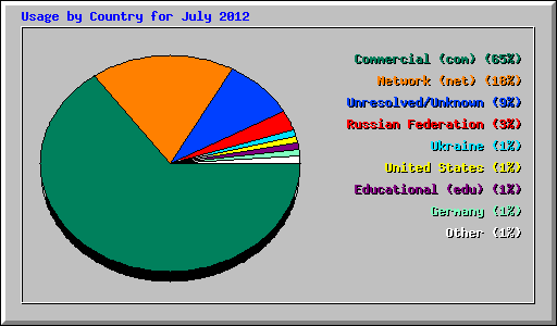 Usage by Country for July 2012