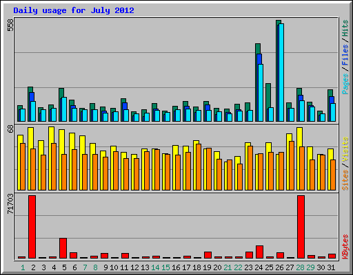 Daily usage for July 2012