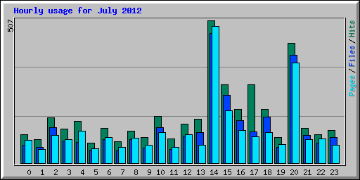Hourly usage for July 2012